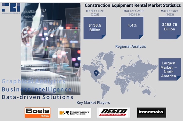 Construction Equipment Rental Market size is expected to expand from USD 136.5 billion in 2023 to USD 258.75 billion by 2033, at a compound annual growth rate (CAGR) of 4.4% throughout the forecast period.