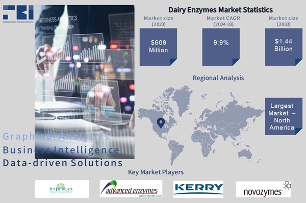Dairy Enzymes Market size is expected to expand from USD 609 million in 2023 to USD 1.44 billion by 2033, at a compound annual growth rate (CAGR) of 9.9% throughout the forecast period. 
