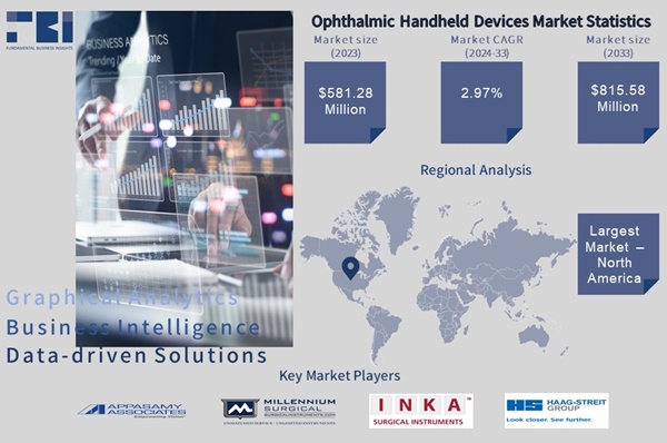 Ophthalmic Handheld Devices Market size is expected to expand from USD 581.28 Million in 2023 to USD 815.58 Million by 2033, at a compound annual growth rate (CAGR) of 2.97% throughout the forecast period. 