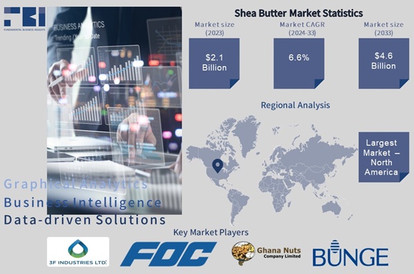 Shea Butter Market size is expected to expand from USD 2.1 Billion in 2023 to USD 4.6 billion by 2033, at a compound annual growth rate (CAGR) of 6.6% throughout the forecast period.