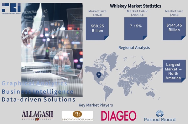 Whiskey Market size is expected to expand from USD 68.25 Billion in 2023 to USD 141.45 billion by 2033, at a compound annual growth rate (CAGR) of 7.15% throughout the forecast period.