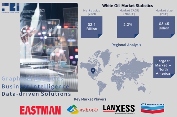 White Oil Market size is expected to expand from USD 2.1 Billion in 2023 to USD 3.45 billion by 2033, at a compound annual growth rate (CAGR) of 2.2% throughout the forecast period.